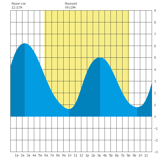 Branch Channel bridge tide chart for Saturday, May 17, 2025