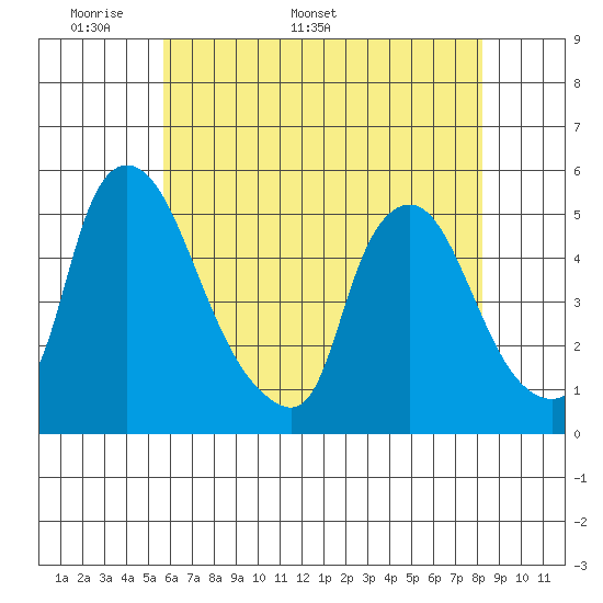 Branch Channel bridge tide chart for Monday, May 19, 2025