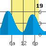 Branch Channel bridge tide chart for Monday, May 19, 2025