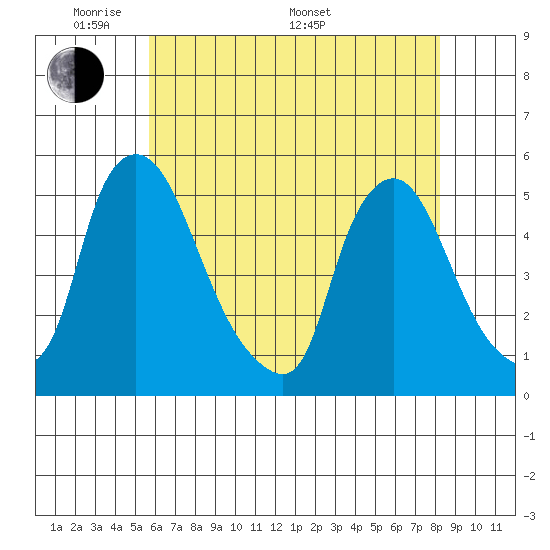 Branch Channel bridge tide chart for Tuesday, May 20, 2025