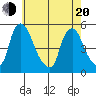 Branch Channel bridge tide chart for Tuesday, May 20, 2025