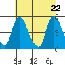 Branch Channel bridge tide chart for Thursday, May 22, 2025