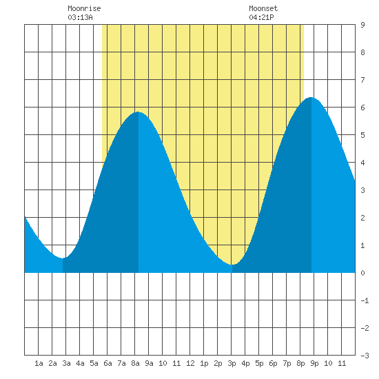 Branch Channel bridge tide chart for Friday, May 23, 2025