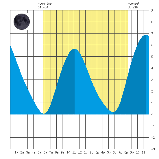Branch Channel bridge tide chart for Monday, May 26, 2025