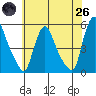 Branch Channel bridge tide chart for Monday, May 26, 2025