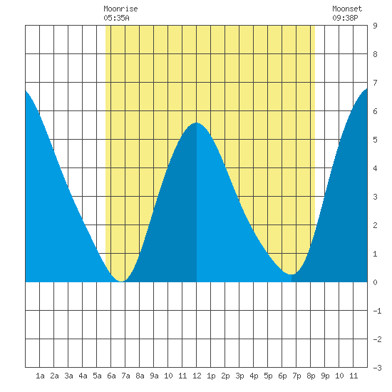 Branch Channel bridge tide chart for Tuesday, May 27, 2025