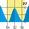Branch Channel bridge tide chart for Tuesday, May 27, 2025