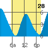 Branch Channel bridge tide chart for Wednesday, May 28, 2025