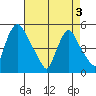 Branch Channel bridge tide chart for Saturday, May 3, 2025