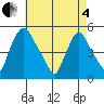 Branch Channel bridge tide chart for Sunday, May 4, 2025