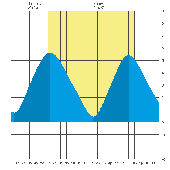 Branch Channel bridge tide chart for Monday, May 5, 2025