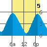 Branch Channel bridge tide chart for Monday, May 5, 2025