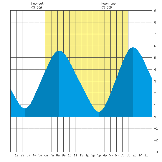 Branch Channel bridge tide chart for Wednesday, May 7, 2025
