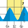 Branch Channel bridge tide chart for Wednesday, May 7, 2025