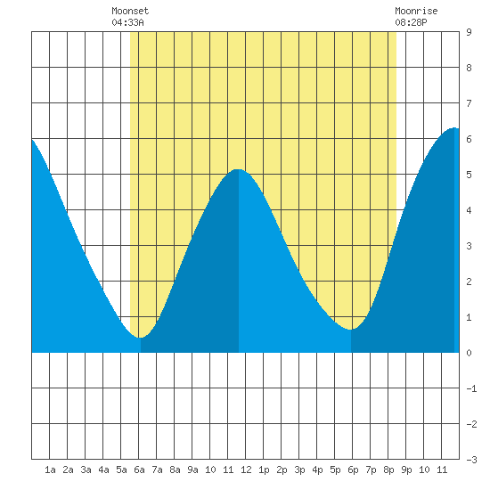 Branch Channel bridge tide chart for Tuesday, June 10, 2025