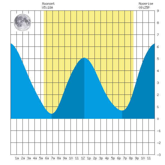 Branch Channel bridge tide chart for Wednesday, June 11, 2025