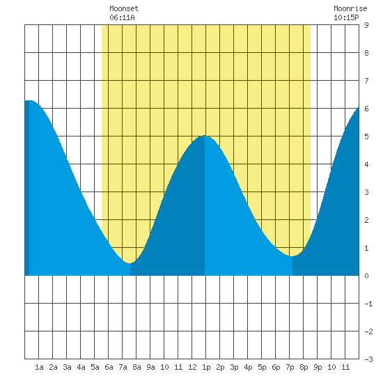 Branch Channel bridge tide chart for Thursday, June 12, 2025