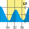 Branch Channel bridge tide chart for Thursday, June 12, 2025