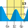 Branch Channel bridge tide chart for Friday, June 13, 2025