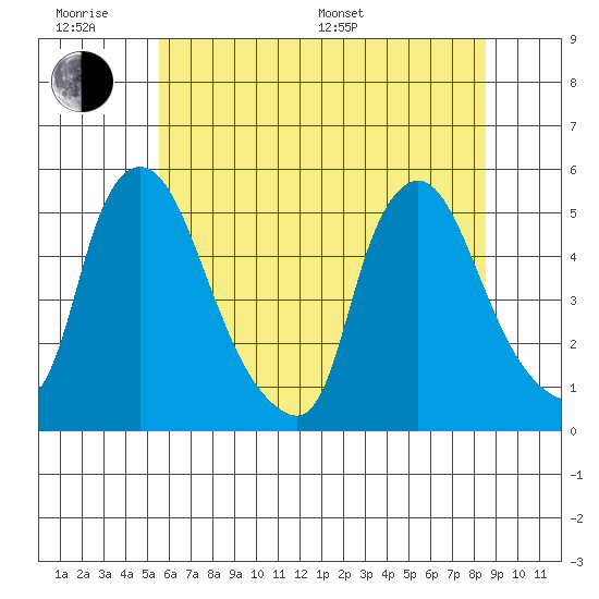 Branch Channel bridge tide chart for Wednesday, June 18, 2025