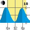 Branch Channel bridge tide chart for Wednesday, June 18, 2025