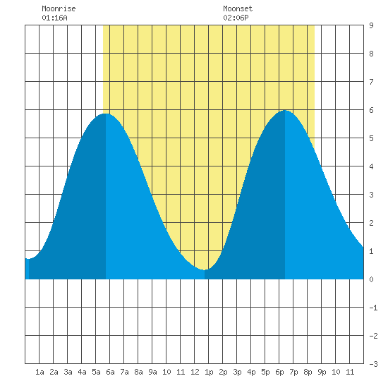 Branch Channel bridge tide chart for Thursday, June 19, 2025