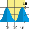 Branch Channel bridge tide chart for Thursday, June 19, 2025