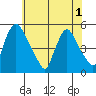 Branch Channel bridge tide chart for Sunday, June 1, 2025