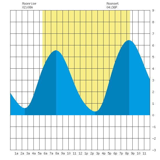 Branch Channel bridge tide chart for Saturday, June 21, 2025