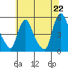 Branch Channel bridge tide chart for Sunday, June 22, 2025