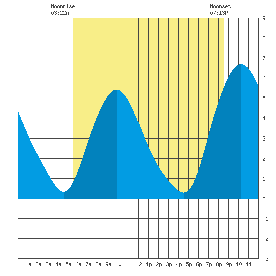 Branch Channel bridge tide chart for Monday, June 23, 2025