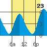 Branch Channel bridge tide chart for Monday, June 23, 2025
