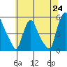 Branch Channel bridge tide chart for Tuesday, June 24, 2025