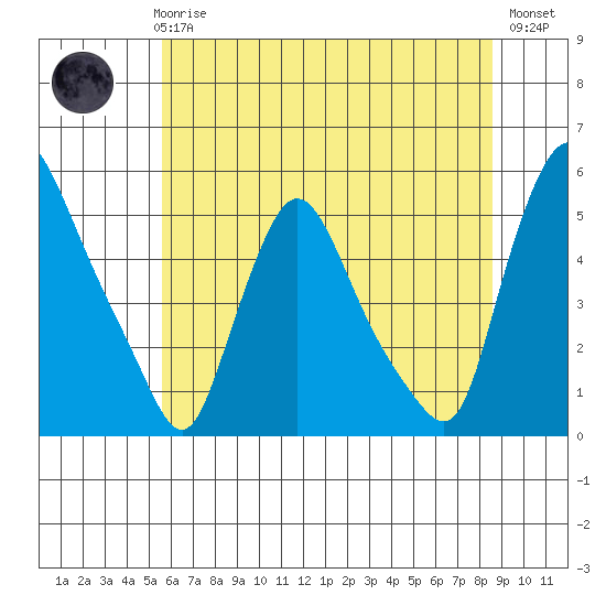 Branch Channel bridge tide chart for Wednesday, June 25, 2025