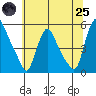 Branch Channel bridge tide chart for Wednesday, June 25, 2025