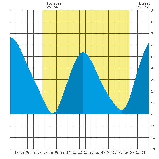 Branch Channel bridge tide chart for Thursday, June 26, 2025