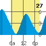 Branch Channel bridge tide chart for Friday, June 27, 2025