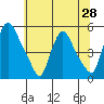 Branch Channel bridge tide chart for Saturday, June 28, 2025