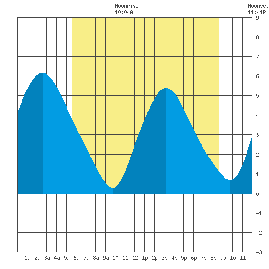 Branch Channel bridge tide chart for Sunday, June 29, 2025