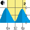 Branch Channel bridge tide chart for Monday, June 2, 2025