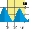Branch Channel bridge tide chart for Monday, June 30, 2025