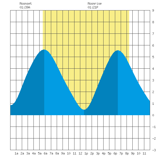 Branch Channel bridge tide chart for Tuesday, June 3, 2025