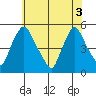 Branch Channel bridge tide chart for Tuesday, June 3, 2025