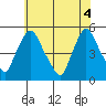 Branch Channel bridge tide chart for Wednesday, June 4, 2025
