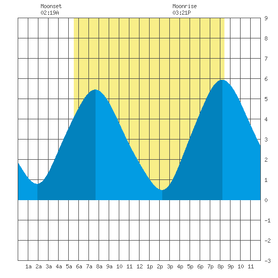 Branch Channel bridge tide chart for Thursday, June 5, 2025