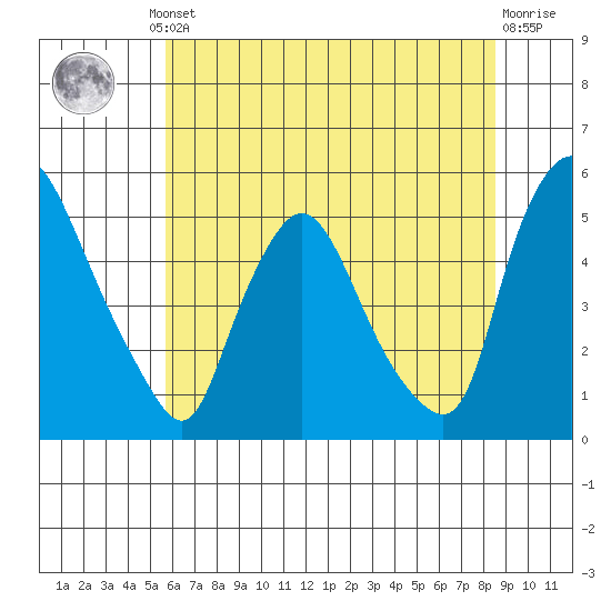 Branch Channel bridge tide chart for Thursday, July 10, 2025
