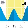 Branch Channel bridge tide chart for Thursday, July 10, 2025