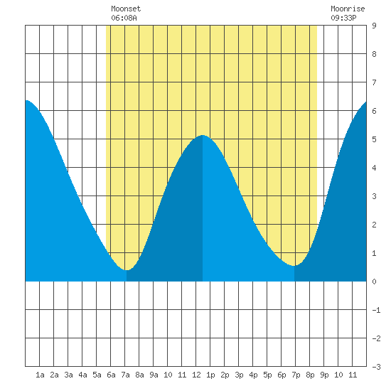 Branch Channel bridge tide chart for Friday, July 11, 2025