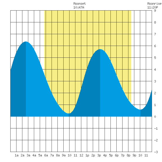 Branch Channel bridge tide chart for Tuesday, July 15, 2025