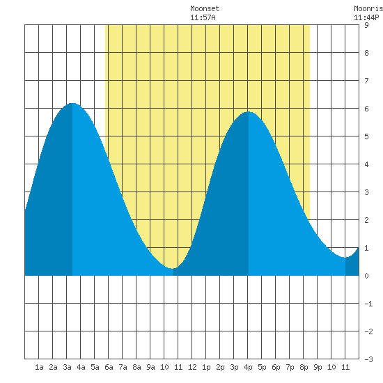 Branch Channel bridge tide chart for Wednesday, July 16, 2025